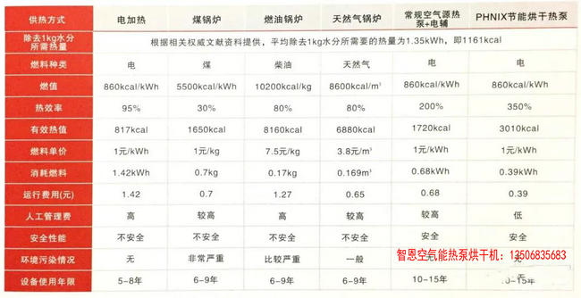 熱泵烘干與傳統烘干的區別