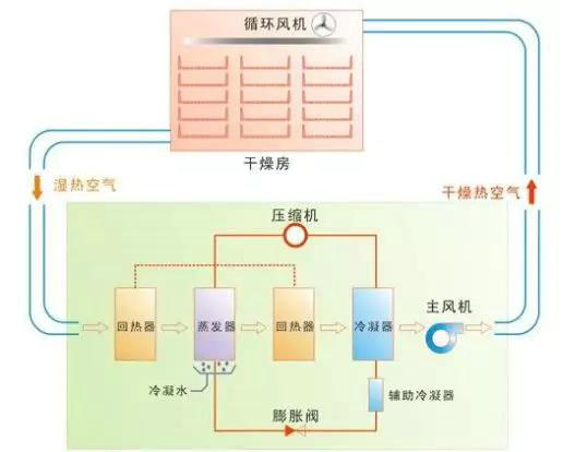 水產品熱泵干燥