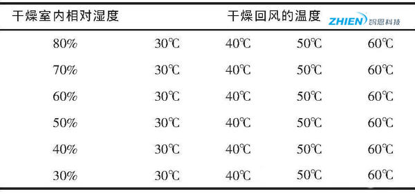 熱泵干燥熱力過程的能效